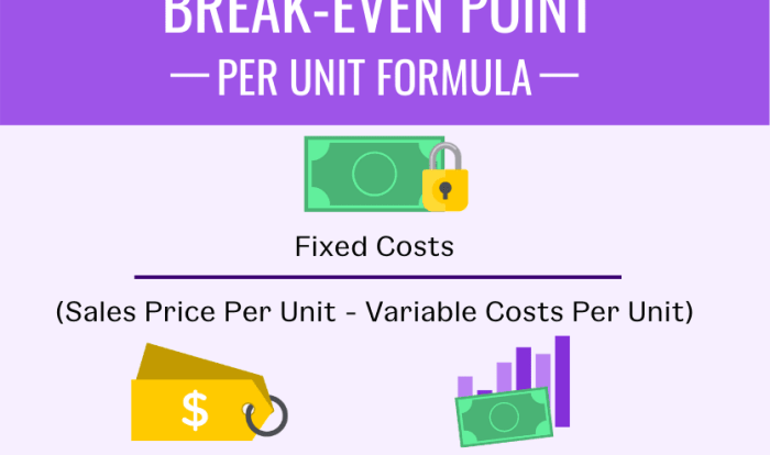 Break even analysis point formula units example price unit sales per cost calculator excel calculation variable fixed