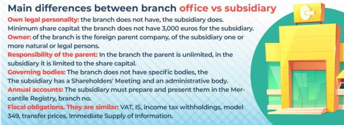Tugas branch office