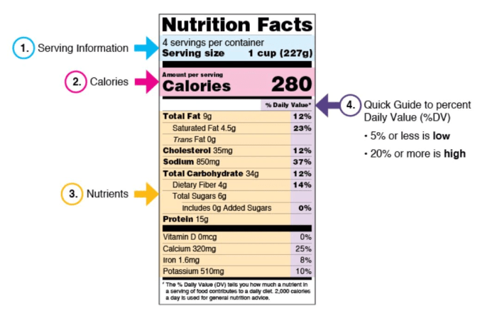 Label food whats labels information health infographic needed common each details section potential consumers make gif