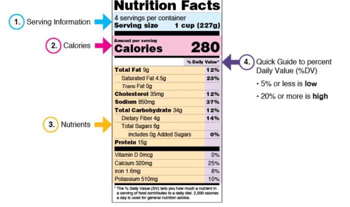 Label food whats labels information health infographic needed common each details section potential consumers make gif