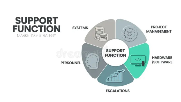 Support function adalah
