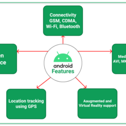 Apa fungsi android