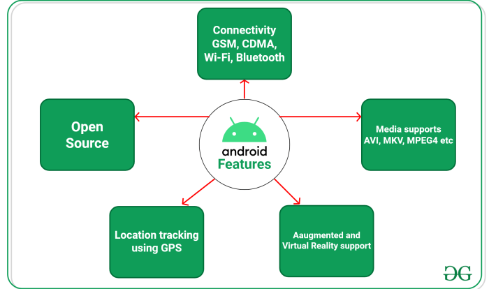 Apa fungsi android